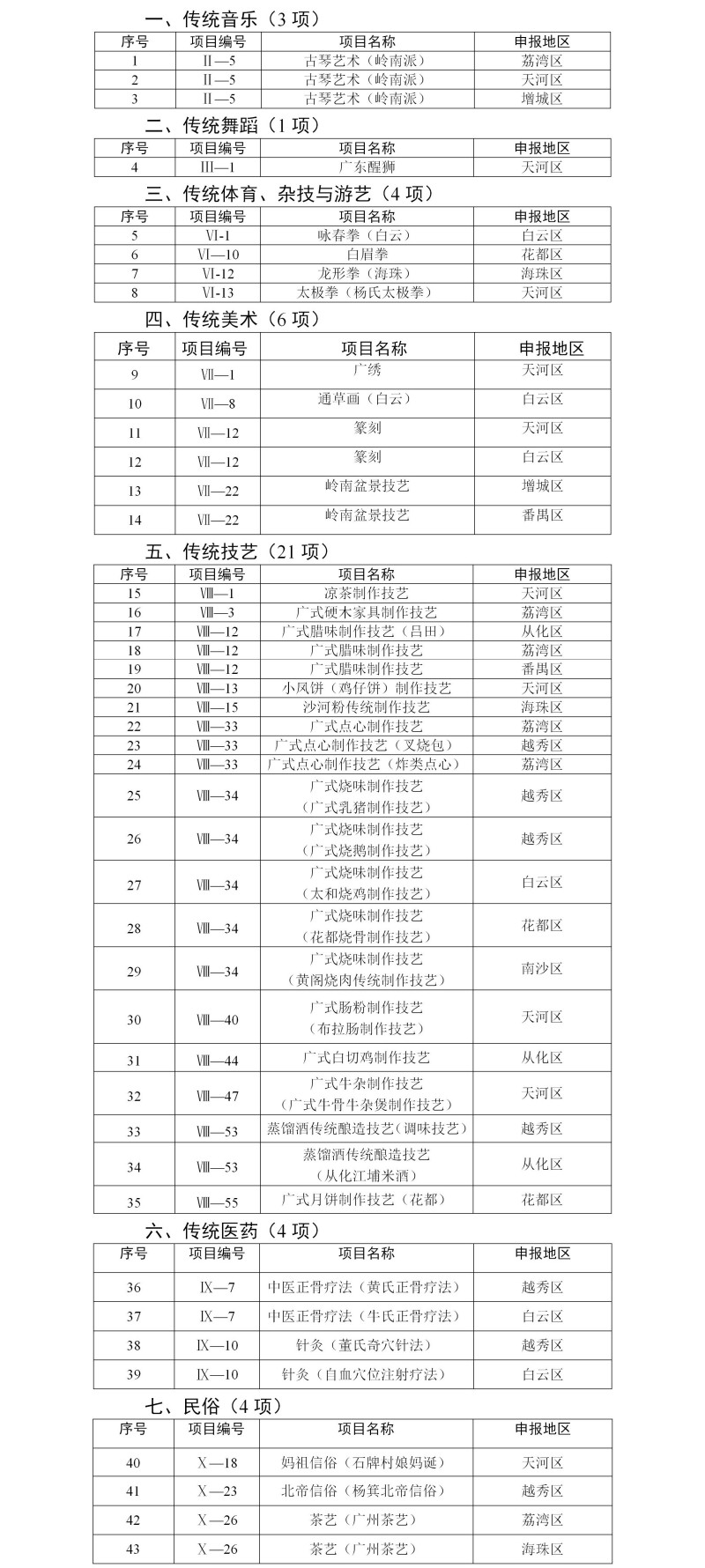 【新闻通稿】广州第九批市级非遗代表性项目名录公布(1)_07.jpg
