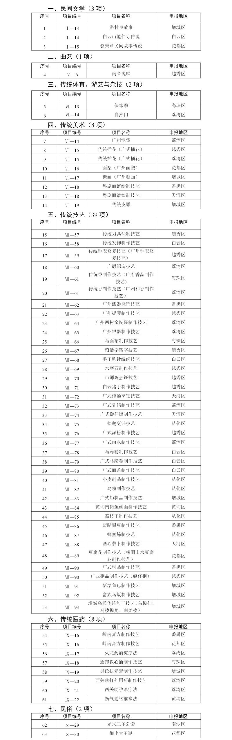 【新闻通稿】广州第九批市级非遗代表性项目名录公布1-1.jpg